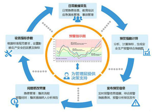 安全生產(chǎn)預(yù)警系統(tǒng)<